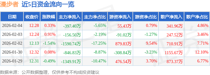 股票行情快报：漫步者（002351）2月4日主力资金净卖出397.40万元