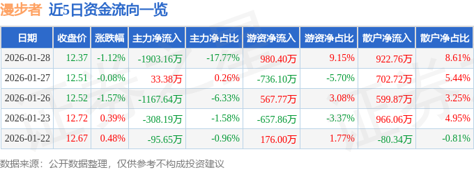 股票行情快报：漫步者（002351）1月28日主力资金净卖出1903.16万元