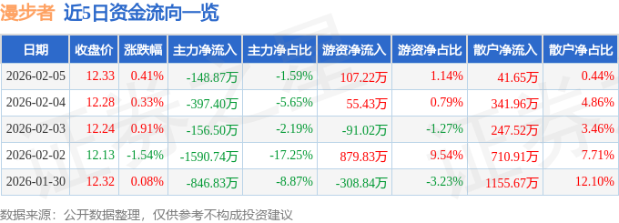 股票行情快报：漫步者（002351）2月5日主力资金净卖出148.87万元