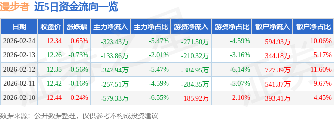 股票行情快报：漫步者（002351）2月24日主力资金净卖出323.43万元