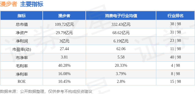 股票行情快报：漫步者（002351）2月24日主力资金净卖出323.43万元