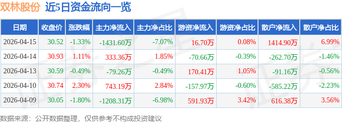 股票行情快报：双林股份（300100）4月15日主力资金净卖出1431.60万元