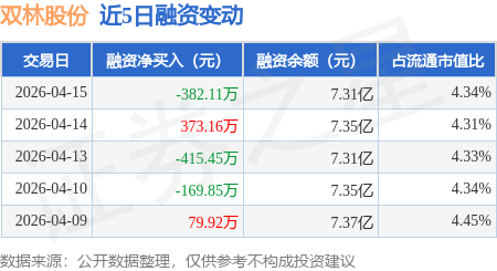 双林股份：4月15日融券卖出1.01万股，融资融券余额7.35亿元