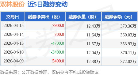双林股份：4月15日融券卖出1.01万股，融资融券余额7.35亿元