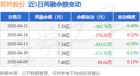 双林股份：4月15日融券卖出1.01万股，融资融券余额7.35亿元
