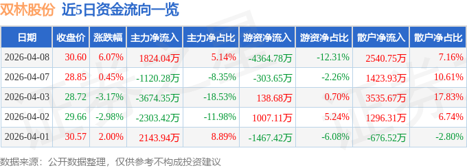 股票行情快报：双林股份（300100）4月8日主力资金净买入1824.04万元