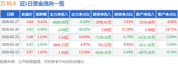 股票行情快报：万科Ａ（000002）2月27日主力资金净卖出4600.49万元