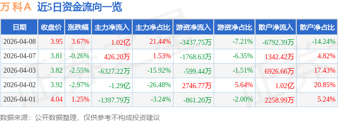 股票行情快报：万科Ａ（000002）4月8日主力资金净买入1.02亿元