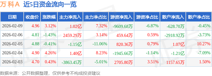 股票行情快报：万科Ａ（000002）2月9日主力资金净买入1.02亿元