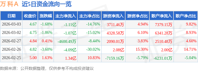 股票行情快报：万科Ａ（000002）3月3日主力资金净卖出1.11亿元