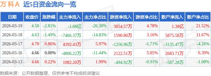 股票行情快报：万科Ａ（000002）3月19日主力资金净卖出1.68亿元
