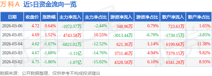 股票行情快报：万科Ａ（000002）3月6日主力资金净卖出1072.57万元