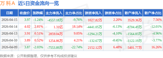 股票行情快报：万科Ａ（000002）4月15日主力资金净卖出4557.18万元