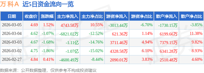 股票行情快报：万科Ａ（000002）3月5日主力资金净买入4743.58万元