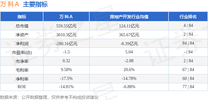 股票行情快报：万科Ａ（000002）3月5日主力资金净买入4743.58万元