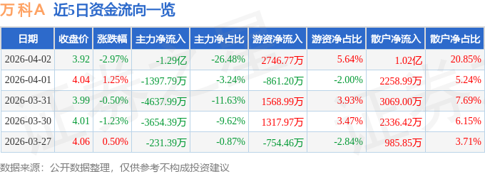 股票行情快报：万科Ａ（000002）4月2日主力资金净卖出1.29亿元