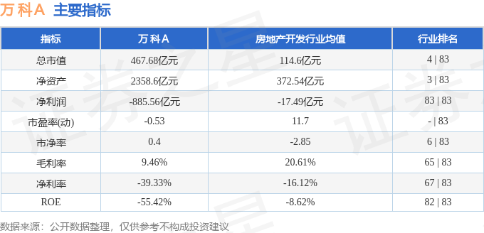 股票行情快报：万科Ａ（000002）4月2日主力资金净卖出1.29亿元