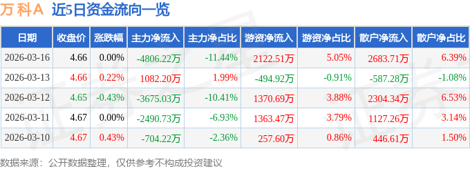 股票行情快报：万科Ａ（000002）3月16日主力资金净卖出4806.22万元