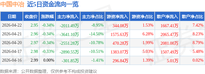 股票行情快报：中国中冶（601618）4月22日主力资金净卖出2011.49万元