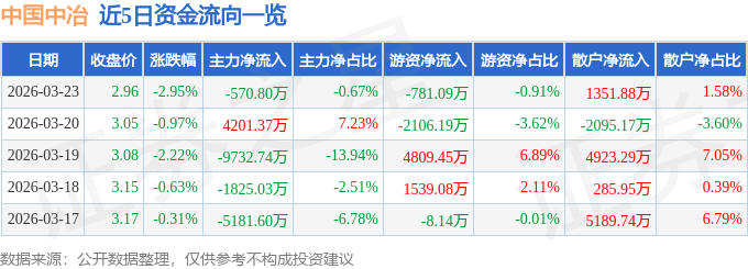 股票行情快报：中国中冶（601618）3月23日主力资金净卖出570.80万元