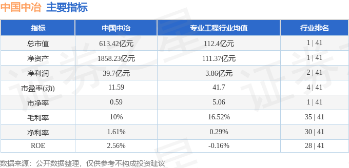 股票行情快报：中国中冶（601618）3月23日主力资金净卖出570.80万元