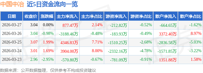 股票行情快报：中国中冶（601618）3月27日主力资金净买入877.47万元