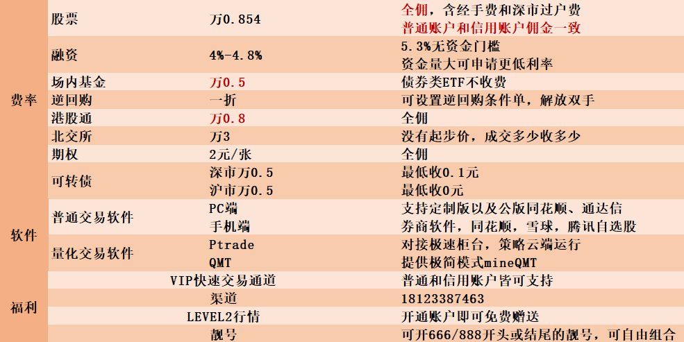 股票开户哪家券商的佣金最低呢？万0.854！
