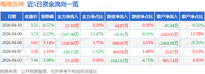 股票行情快报：梅雁吉祥（600868）4月10日主力资金净买入51.10万元