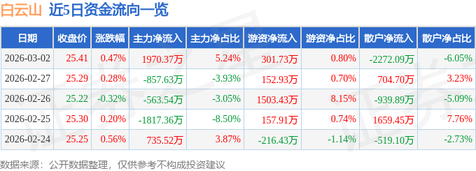 股票行情快报：白云山（600332）3月2日主力资金净买入1970.37万元