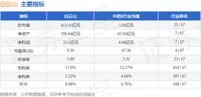 股票行情快报:白云山(600332)3月2日主力资金净买入1970.37万元