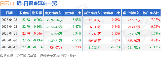 股票行情快报：白云山（600332）4月23日主力资金净卖出1392.56万元