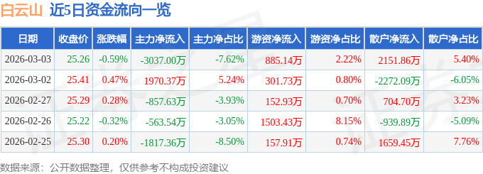 股票行情快报：白云山（600332）3月3日主力资金净卖出3037.00万元