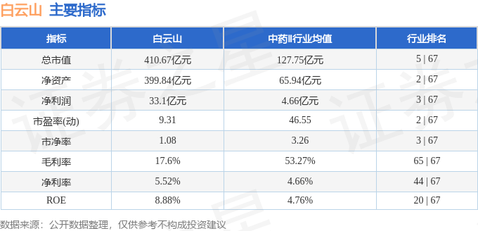 股票行情快报:白云山(600332)3月3日主力资金净卖出3037.00万元