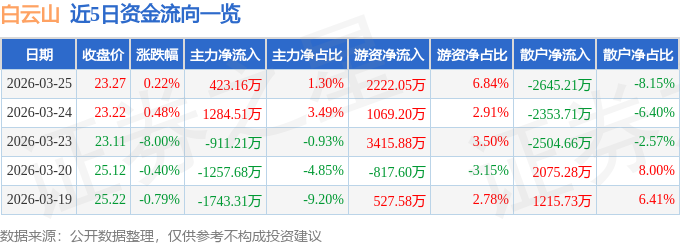 股票行情快报：白云山（600332）3月25日主力资金净买入423.16万元