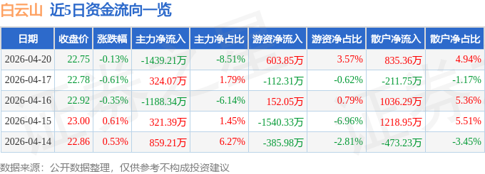 股票行情快报：白云山（600332）4月20日主力资金净卖出1439.21万元