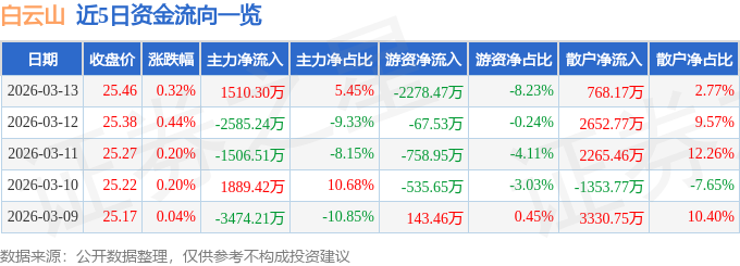 股票行情快报：白云山（600332）3月13日主力资金净买入1510.30万元