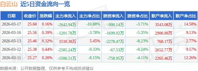 股票行情快报：白云山（600332）3月17日主力资金净卖出2642.94万元