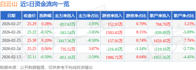 股票行情快报：白云山（600332）2月27日主力资金净卖出857.63万元