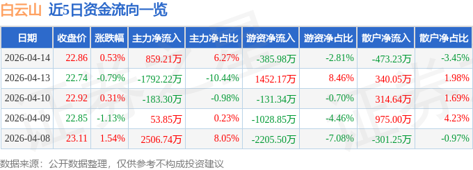 股票行情快报：白云山（600332）4月14日主力资金净买入859.21万元