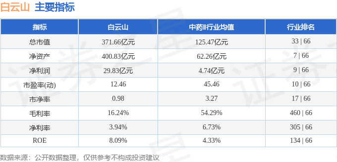 股票行情快报:白云山(600332)4月14日主力资金净买入859.21万元