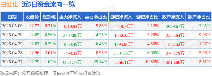 股票行情快报：白云山（600332）5月6日主力资金净买入1510.92万元