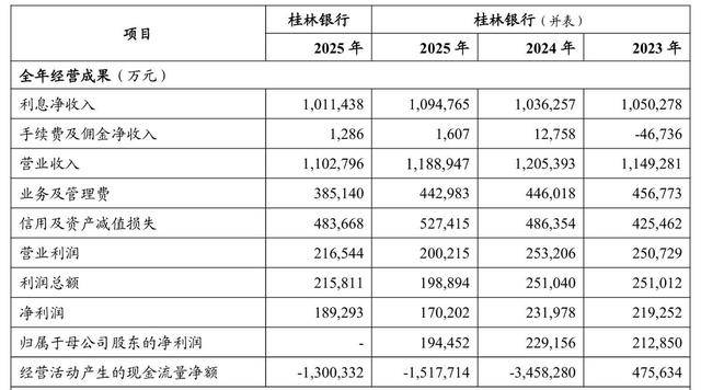 桂林银行四年广告宣传费近18亿元,去年净利润大降17%、减员降薪