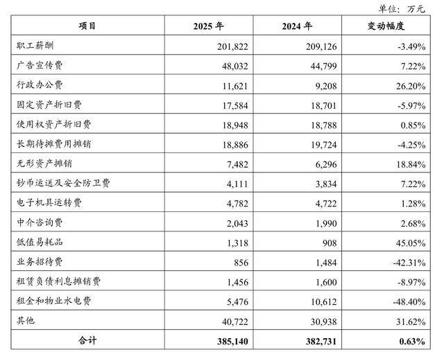 桂林银行四年广告宣传费近18亿元,去年净利润大降17%、减员降薪