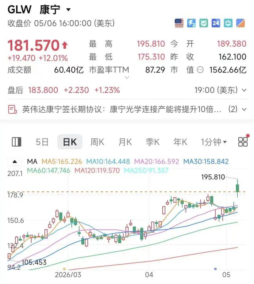 原油大跌！特朗普：美伊“很有可能”达成协议