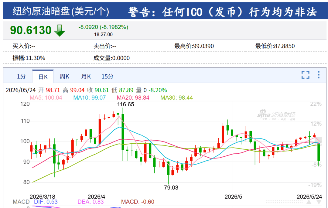 原油暗盘暴跌！美伊谈判有新消息，伊朗总统发声