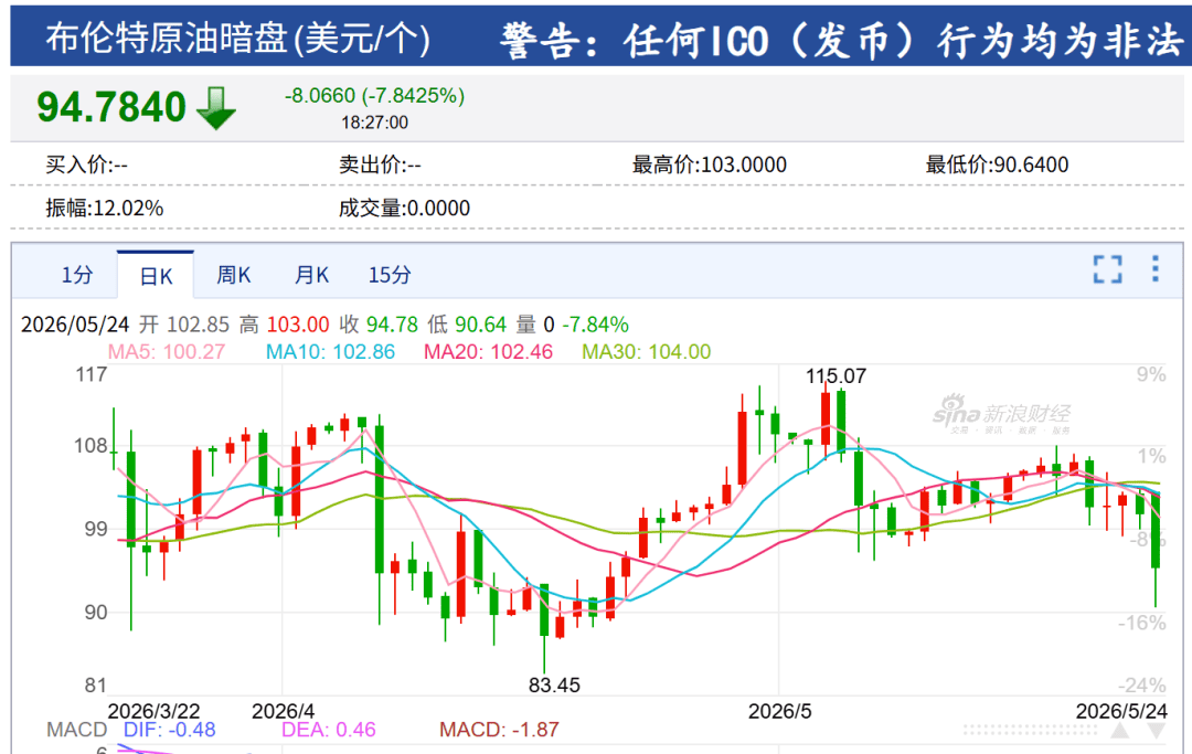 原油暗盘暴跌！美伊谈判有新消息，伊朗总统发声