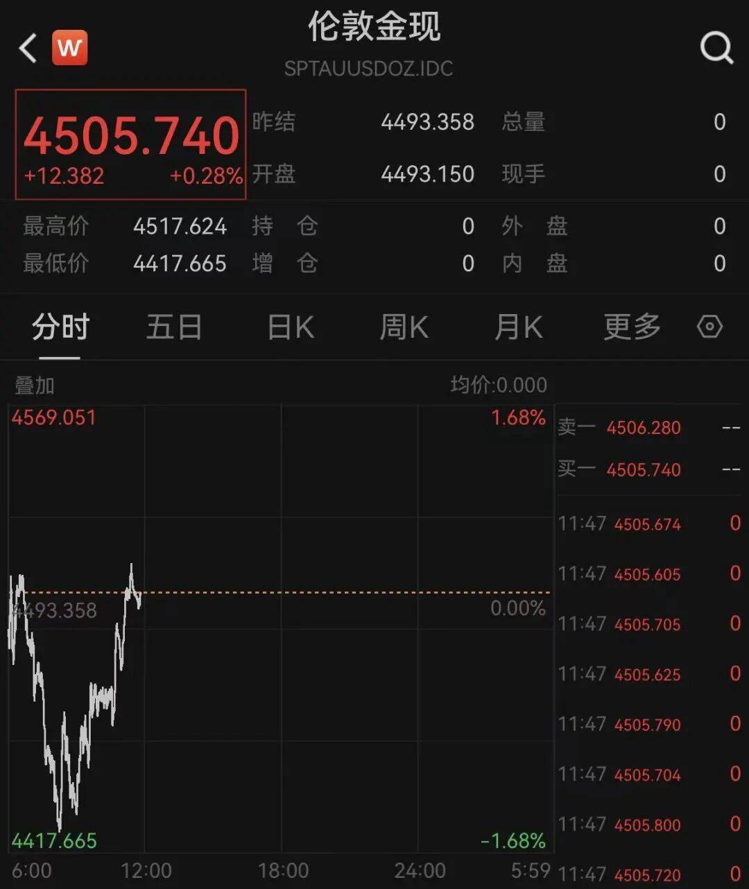 突变！特朗普最新发声，黄金、白银V形拉升！原油回落！