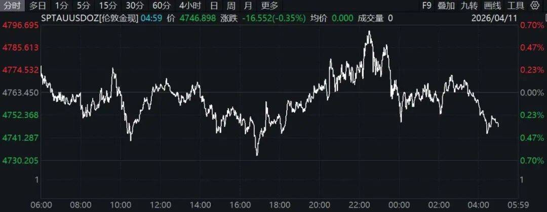 黄金、原油、美元指数跳水