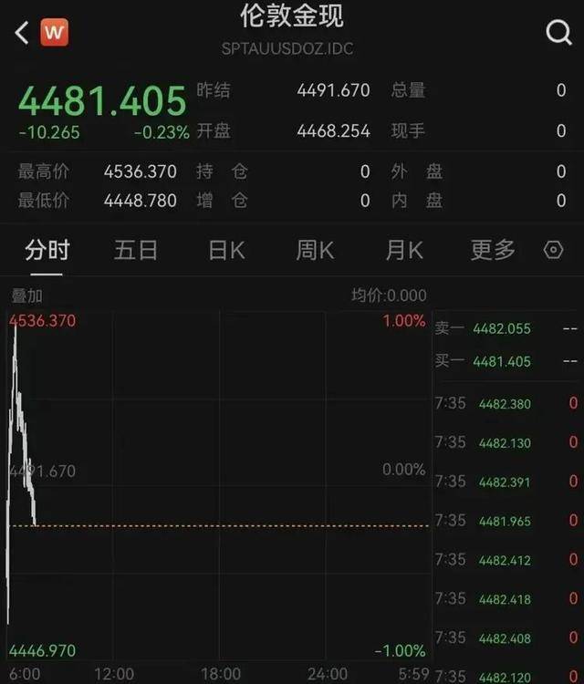 黄金、白银，开盘跳水！原油走势突变