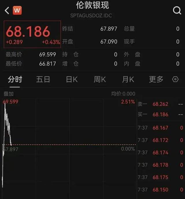 黄金、白银，开盘跳水！原油走势突变